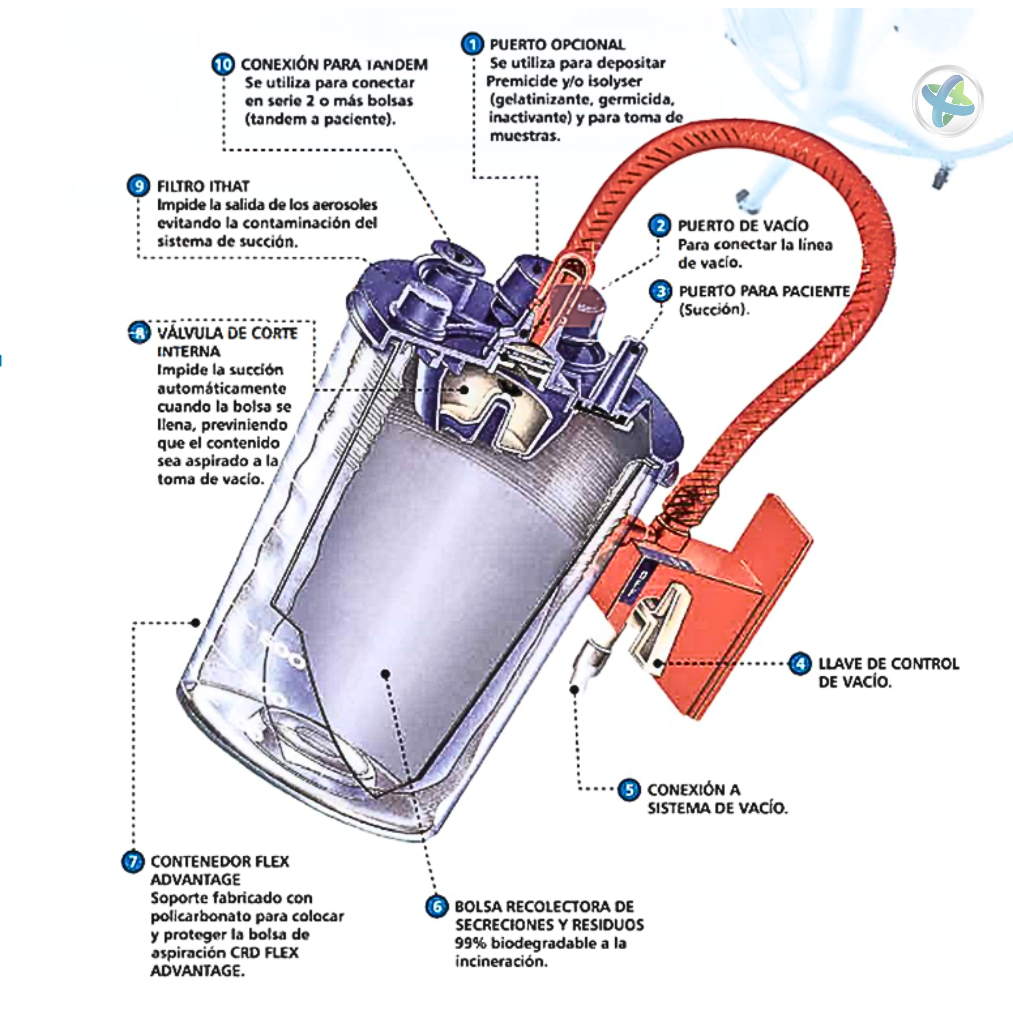 Bolsa Recolectora de Fluidos. Desechable Medivac®. Paq/5 bolsas.